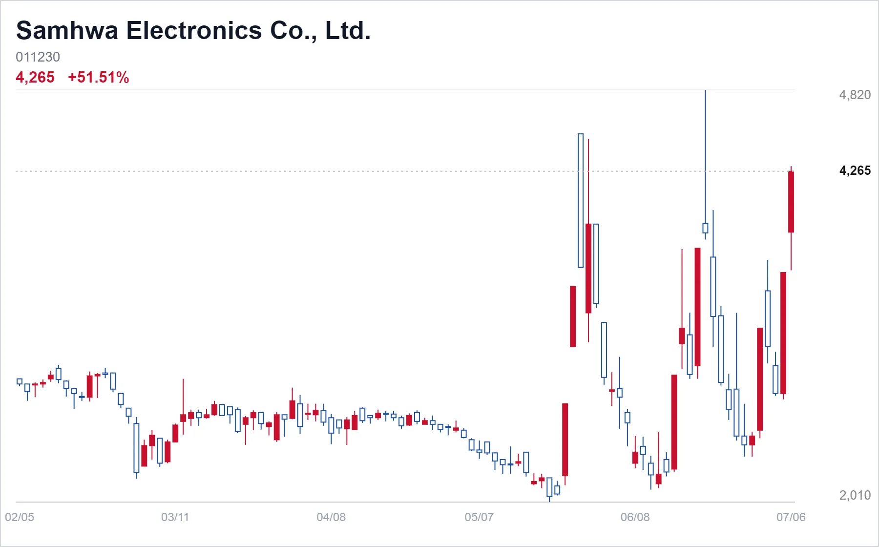 Samhwa Electronics Co., Ltd. chart