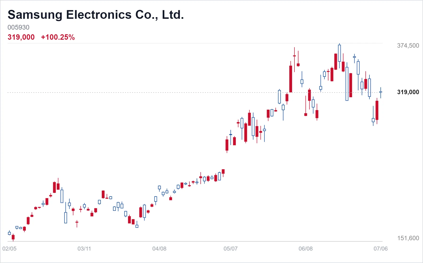 Samsung Electronics Co., Ltd. chart