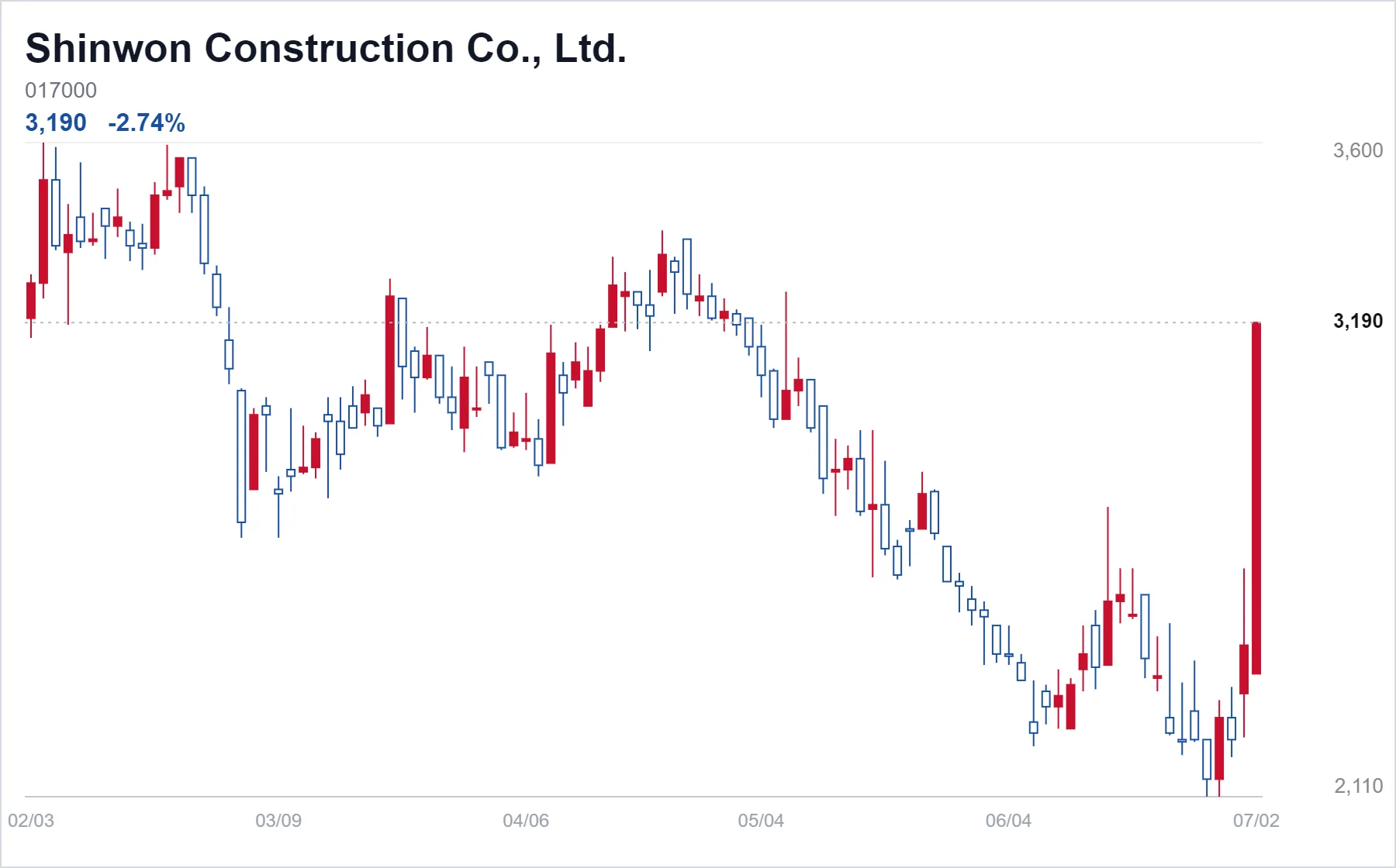 Shinwon Construction Co., Ltd. chart