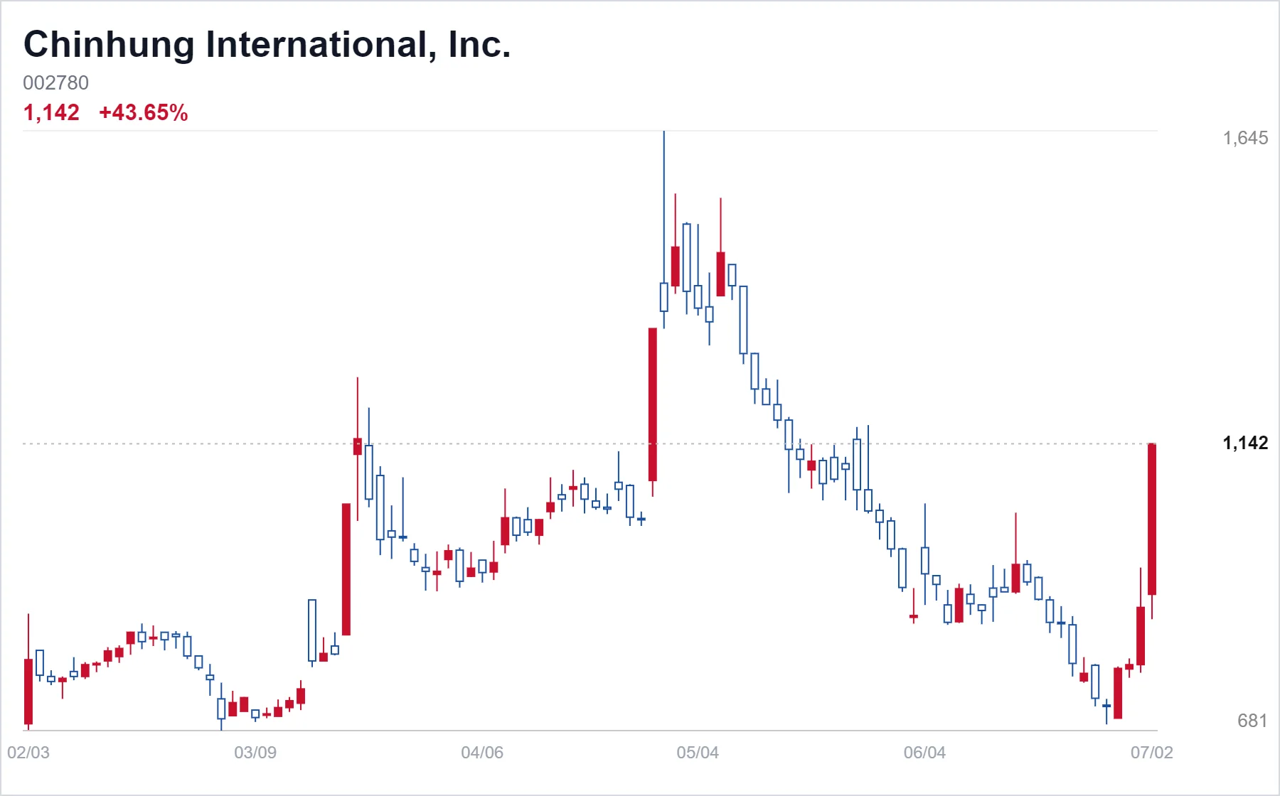 Chinhung International, Inc. chart