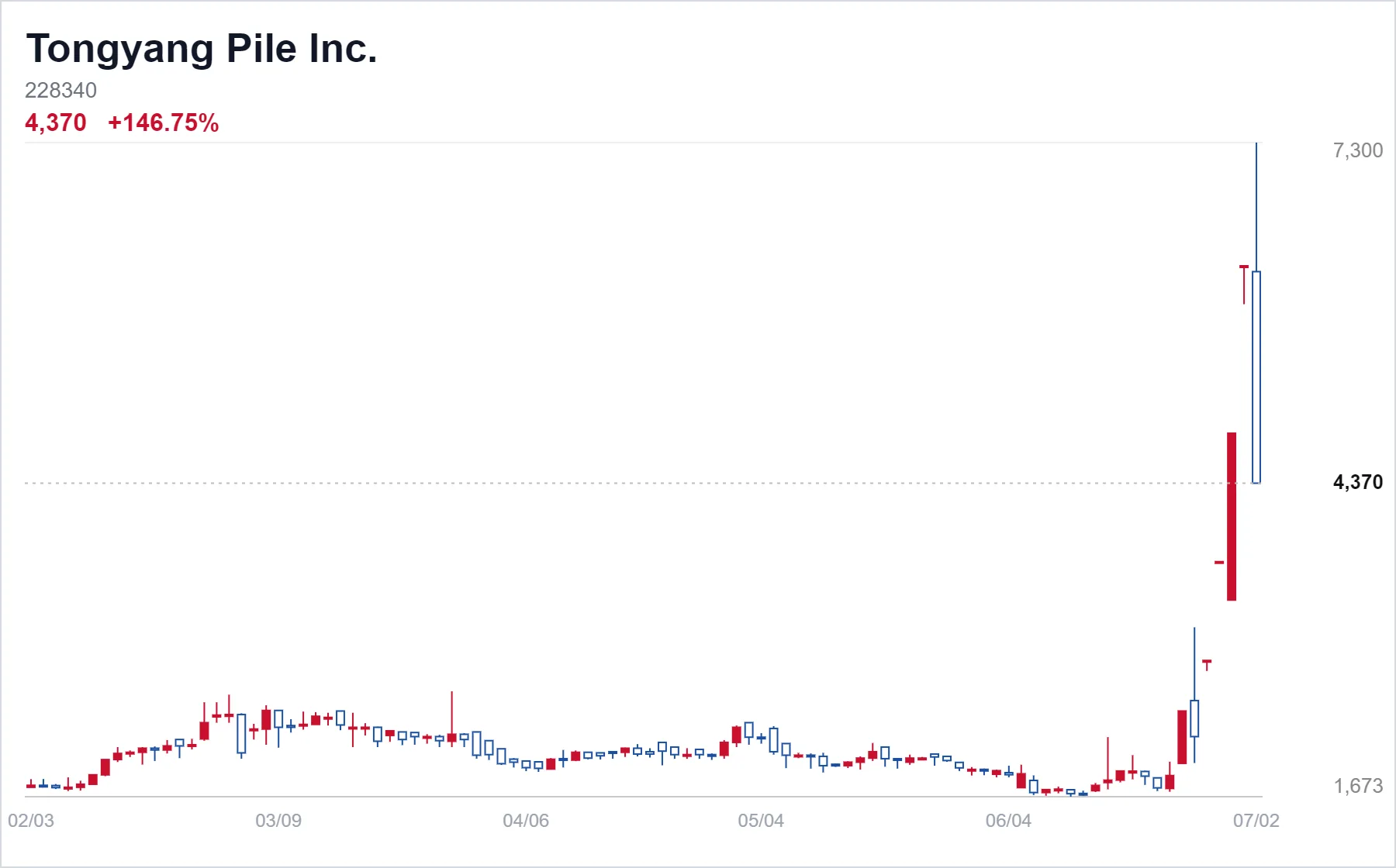 Tongyang Pile Inc. chart