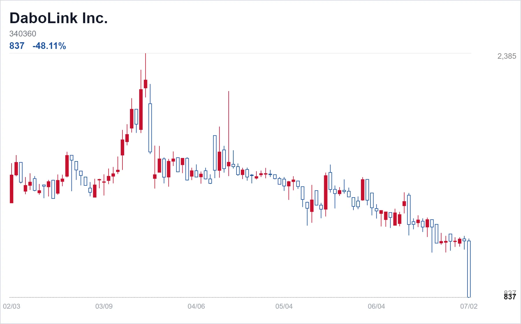 DaboLink Inc. chart