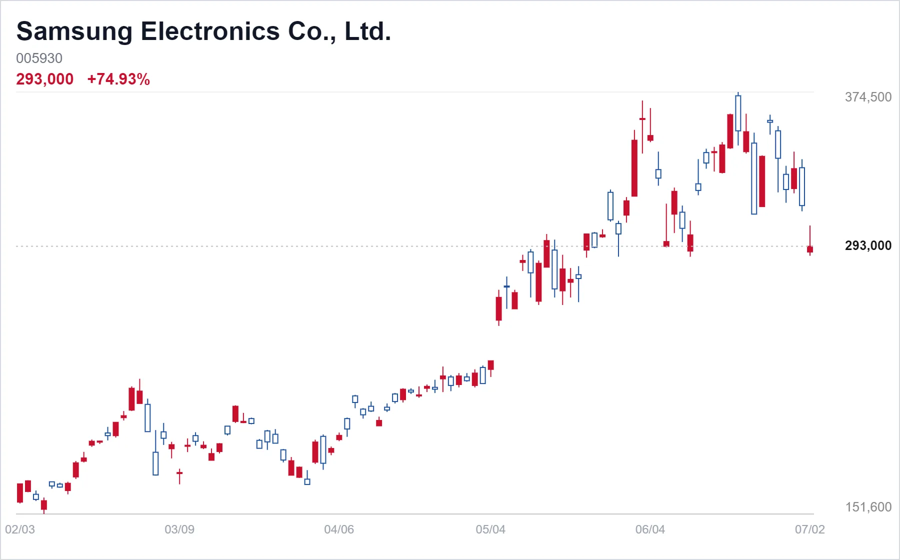 Samsung Electronics Co., Ltd. chart