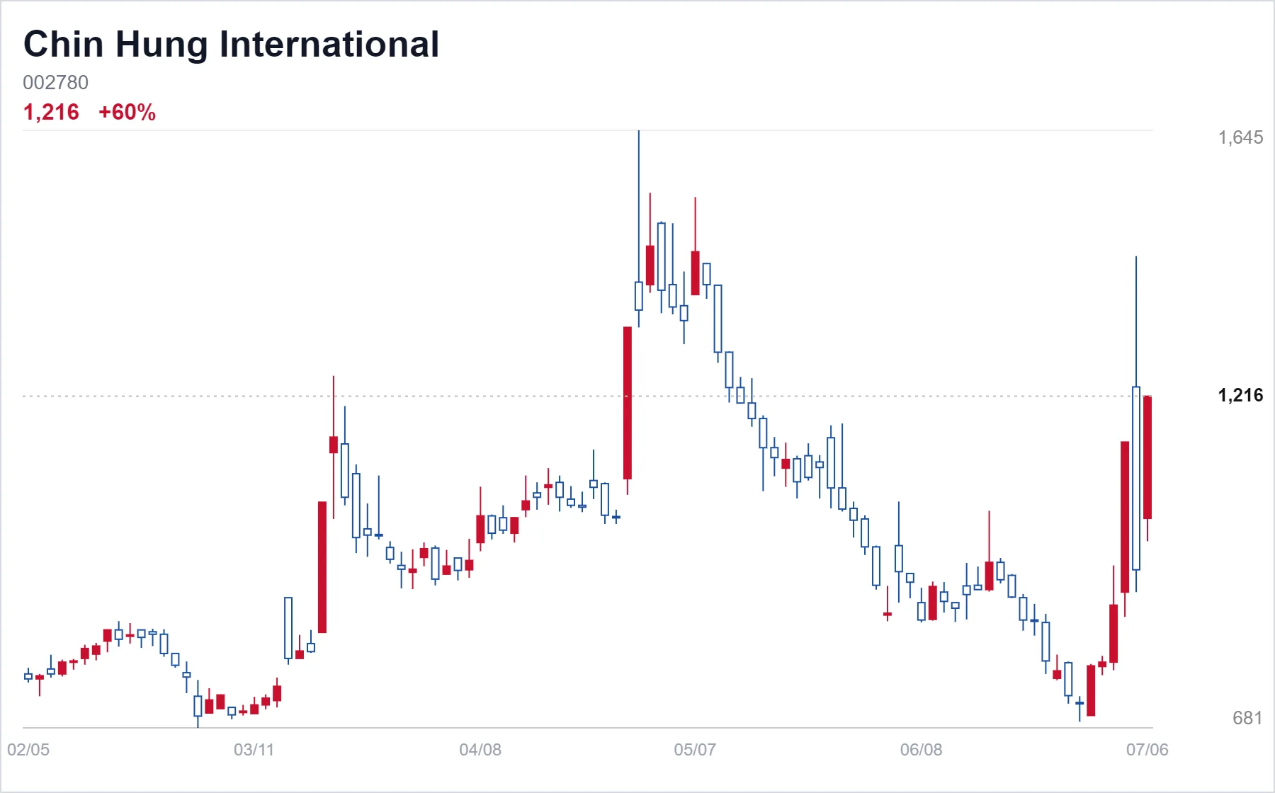 Chin Hung International chart