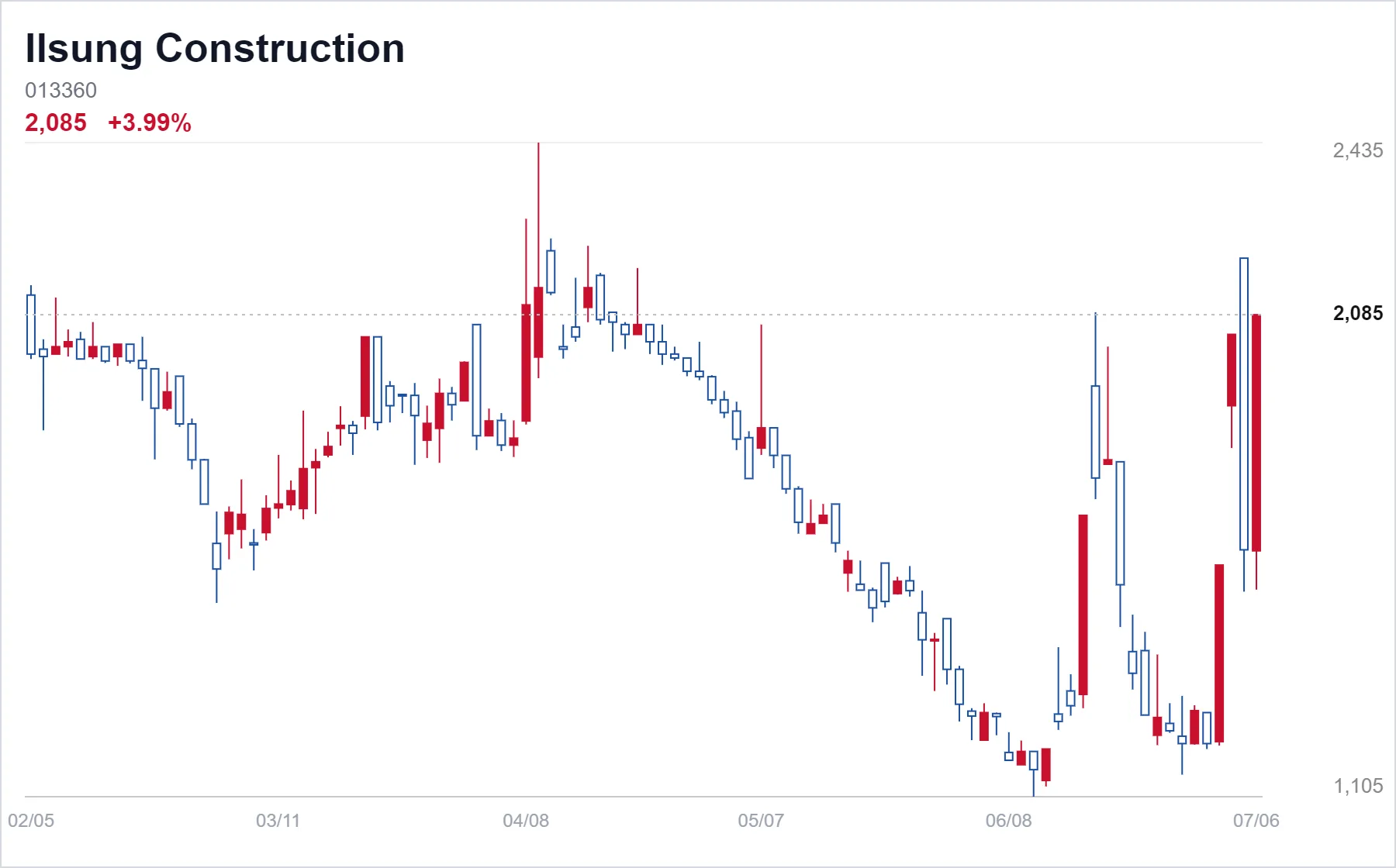Ilsung Construction chart