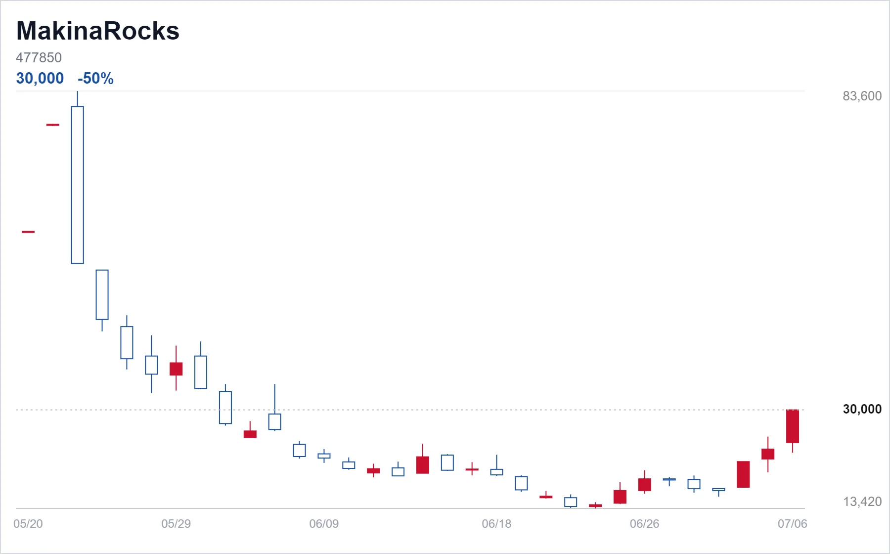 MakinaRocks chart