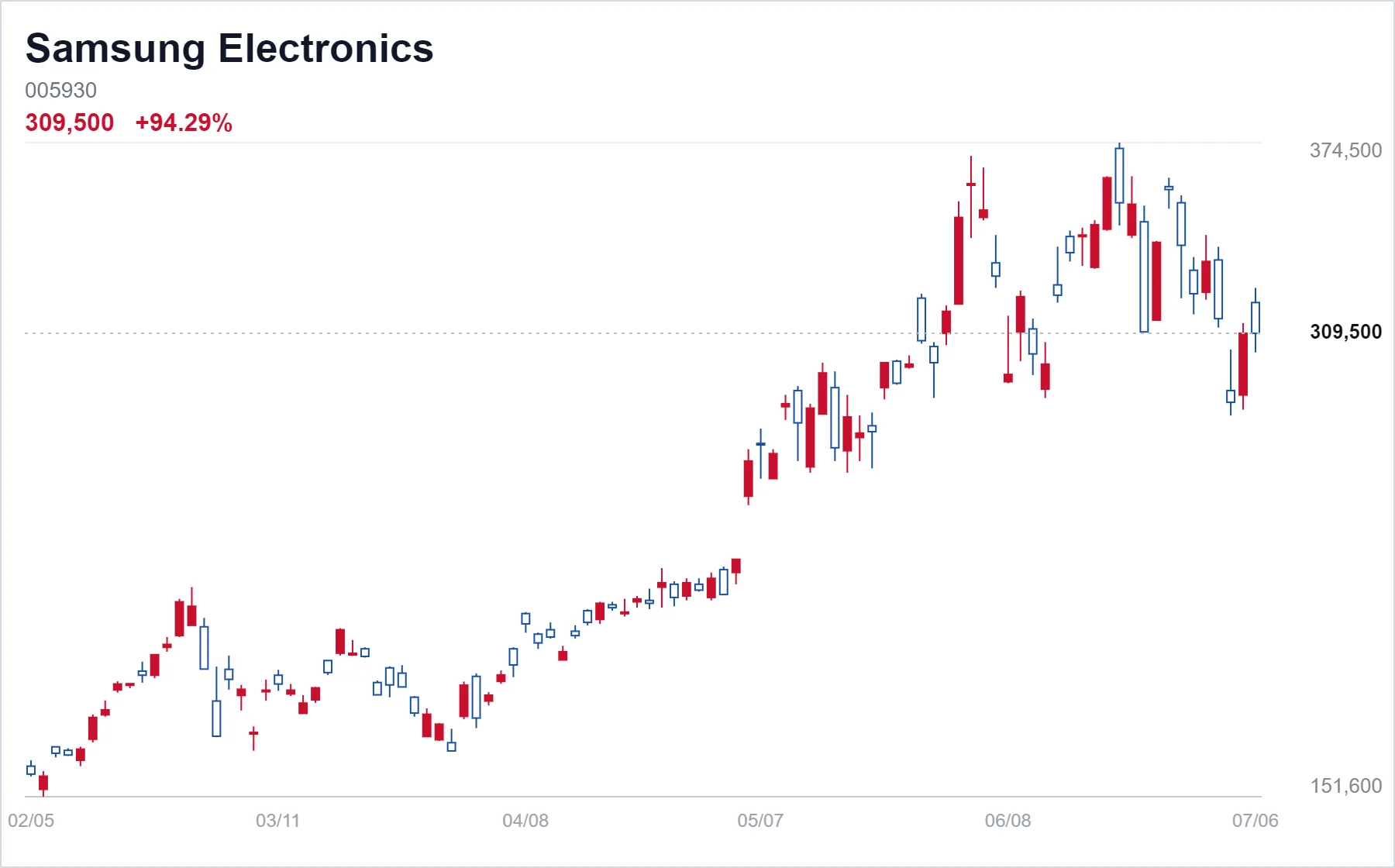 Samsung Electronics chart