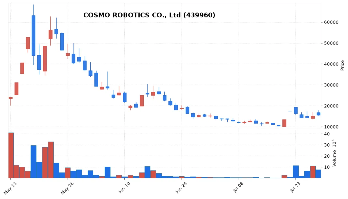 COSMO ROBOTICS CO., Ltd chart