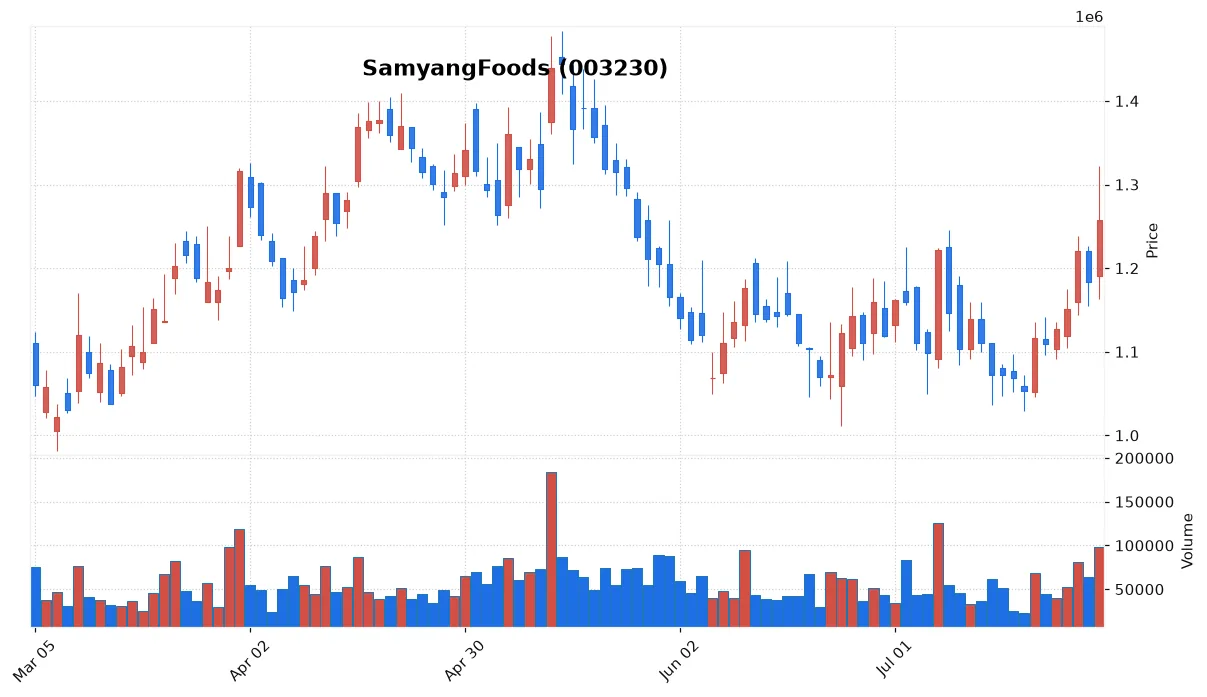 SamyangFoods chart