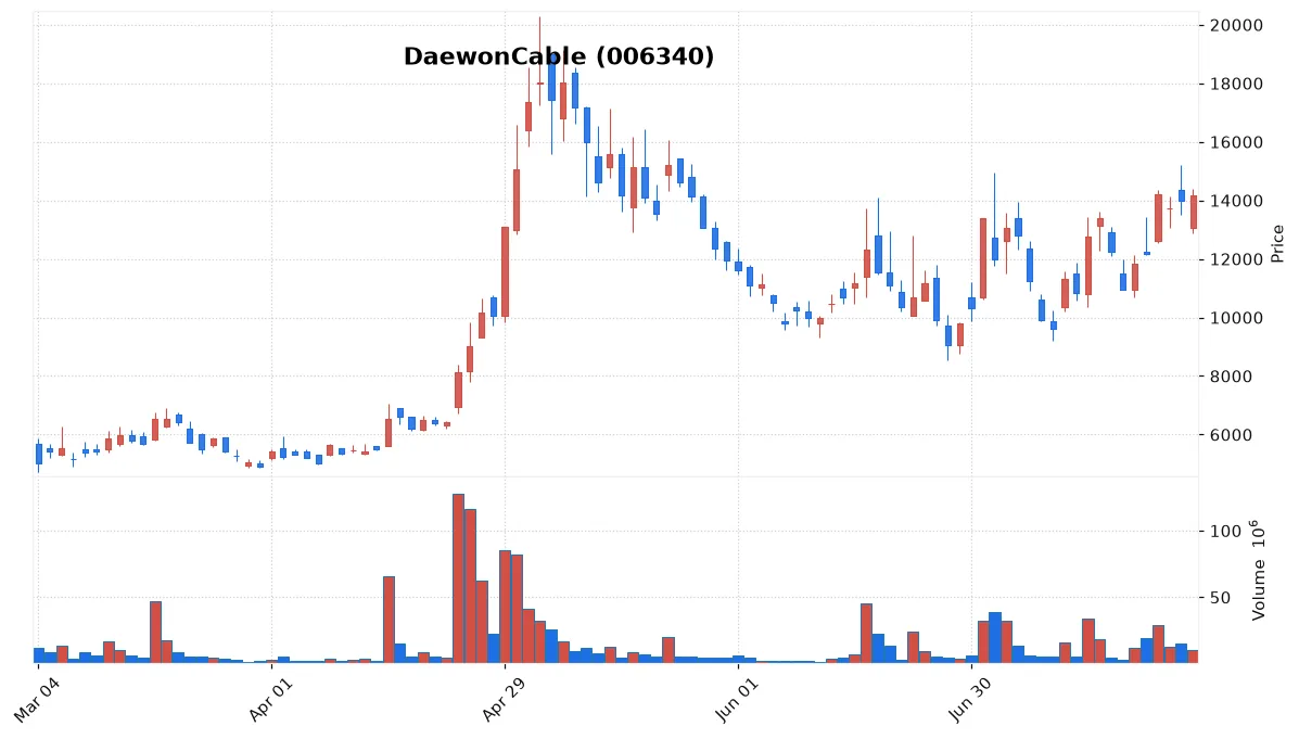 DaewonCable chart