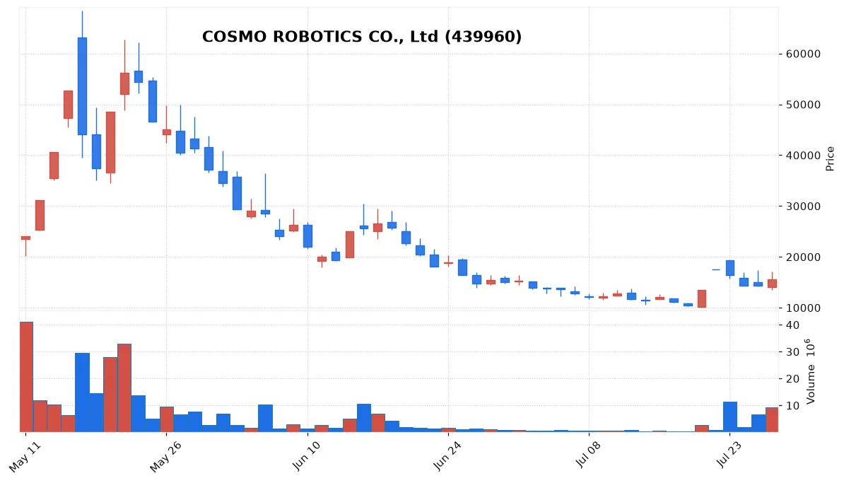 COSMO ROBOTICS CO., Ltd chart
