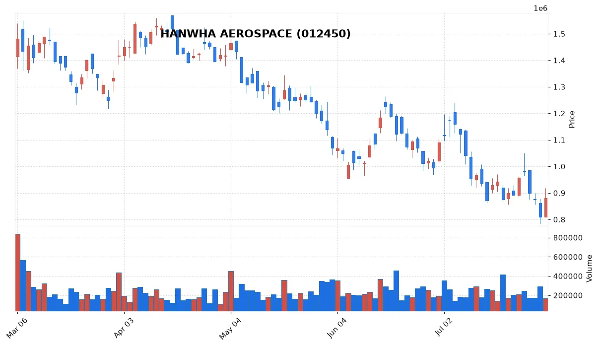 HANWHA AEROSPACE chart