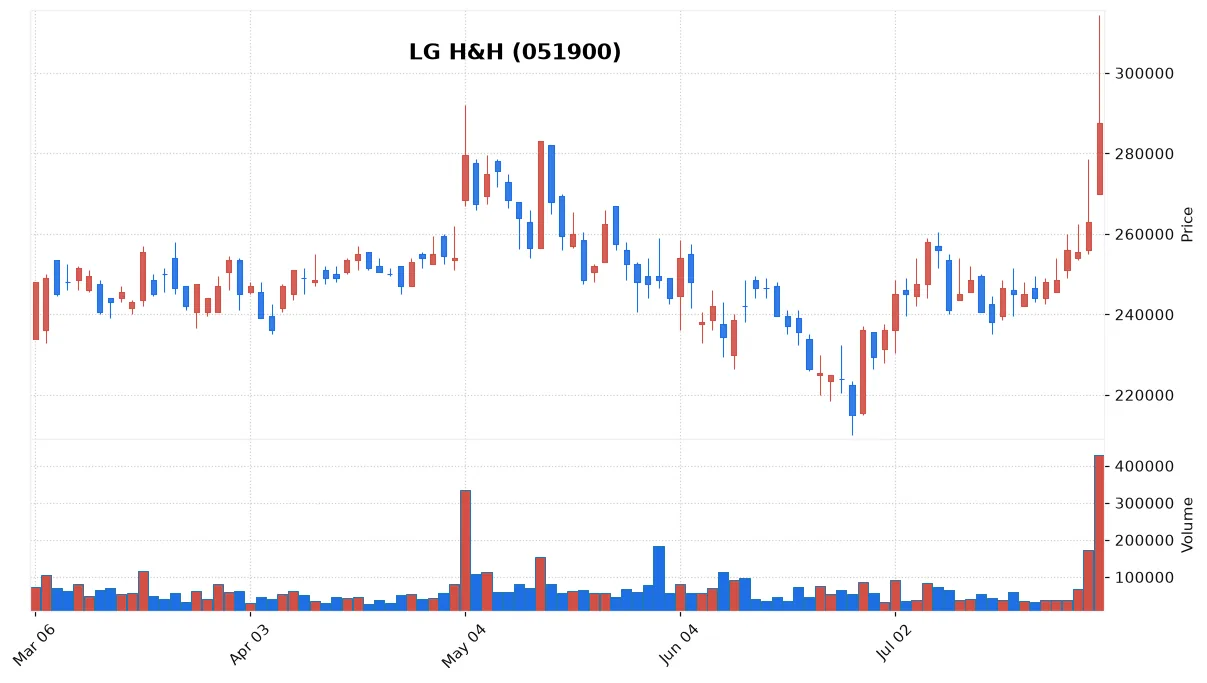 LG H&H chart
