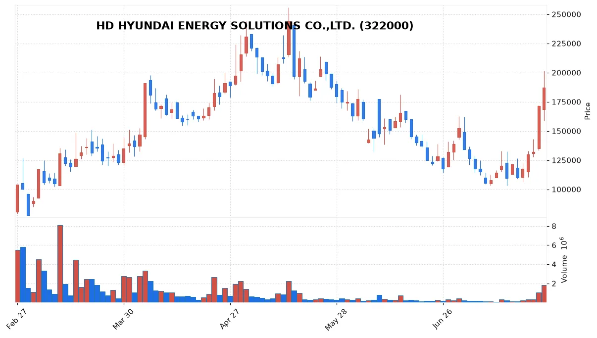 HD HYUNDAI ENERGY SOLUTIONS CO.,LTD. chart