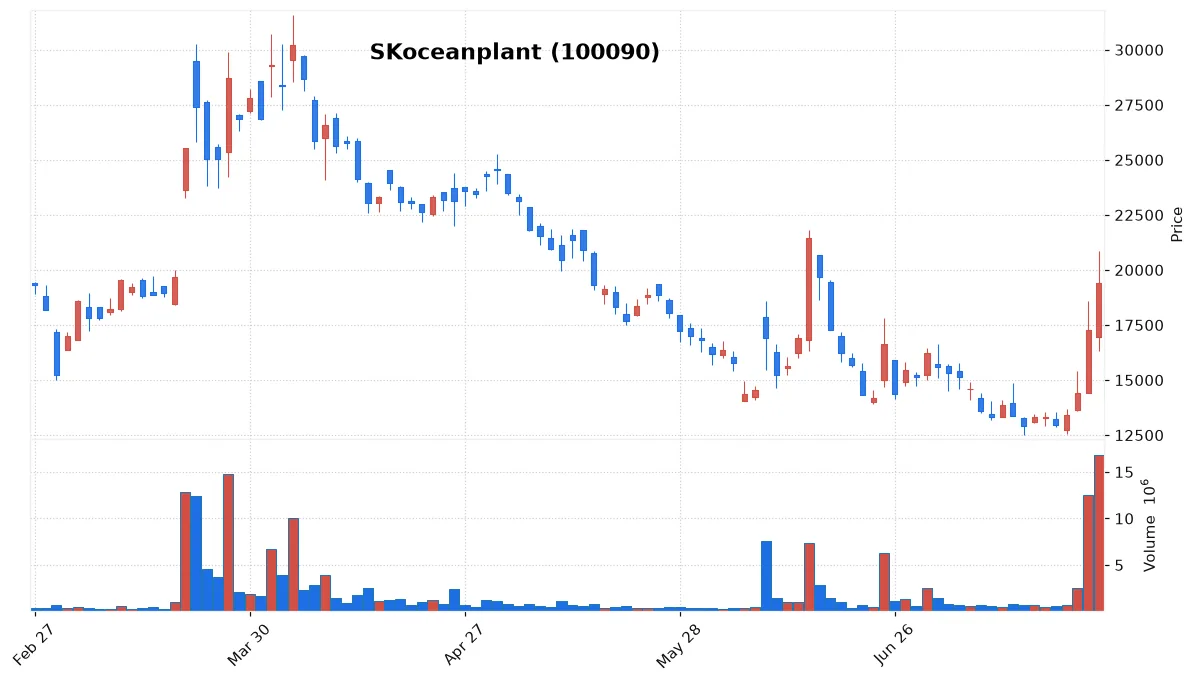 SKoceanplant chart