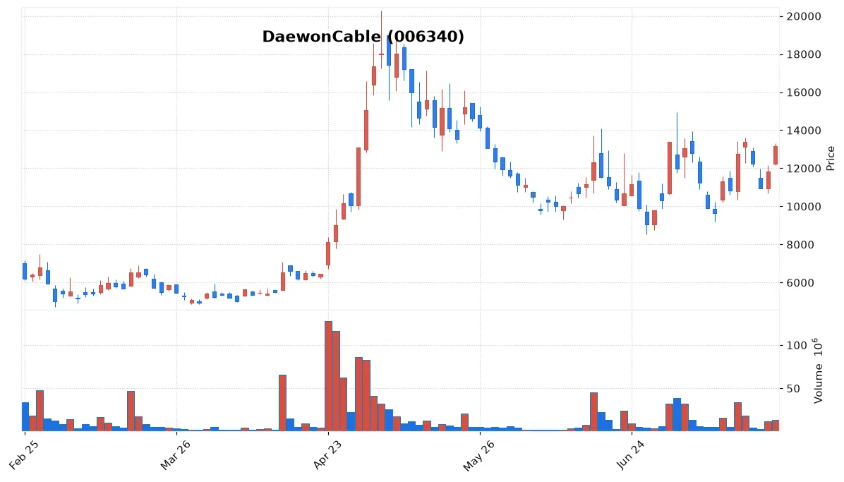 DaewonCable chart