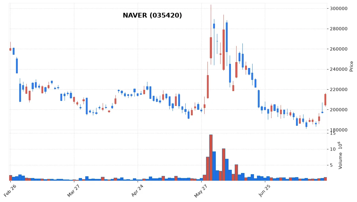 NAVER chart