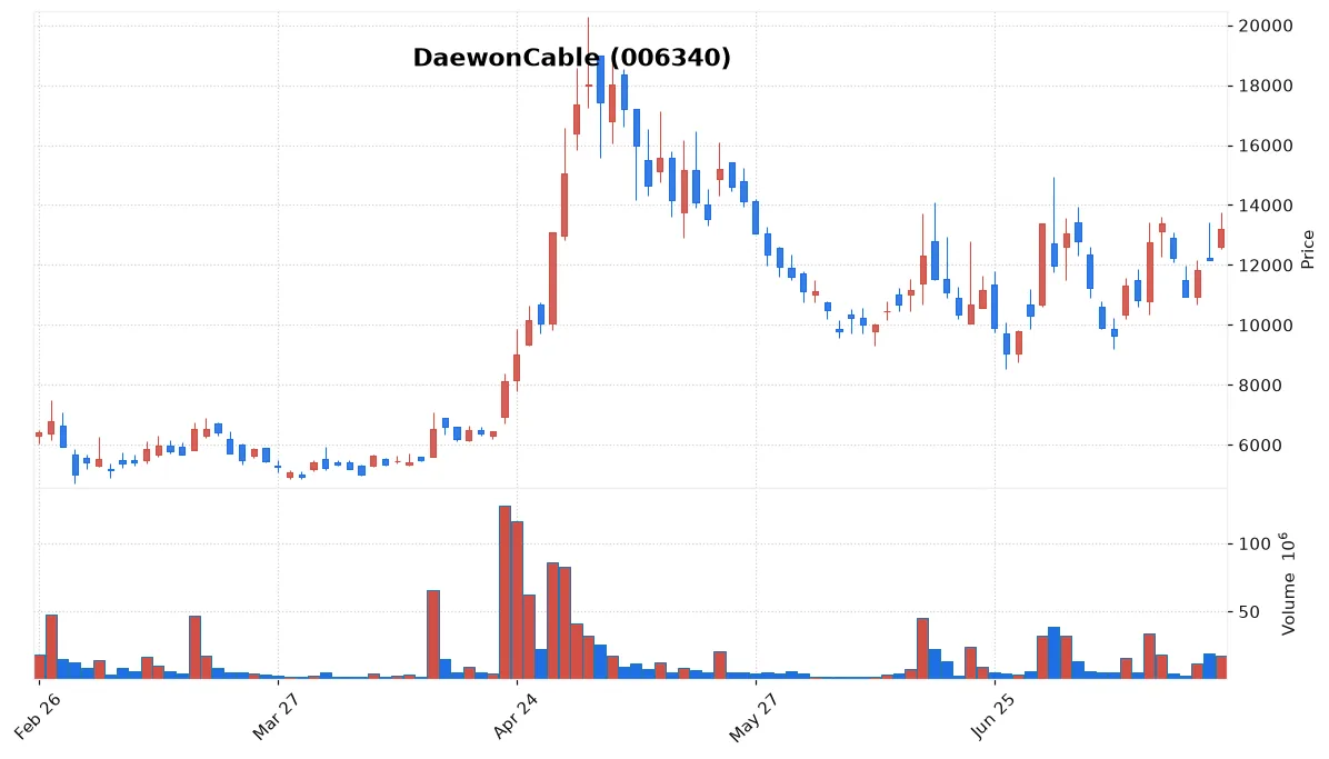DaewonCable chart