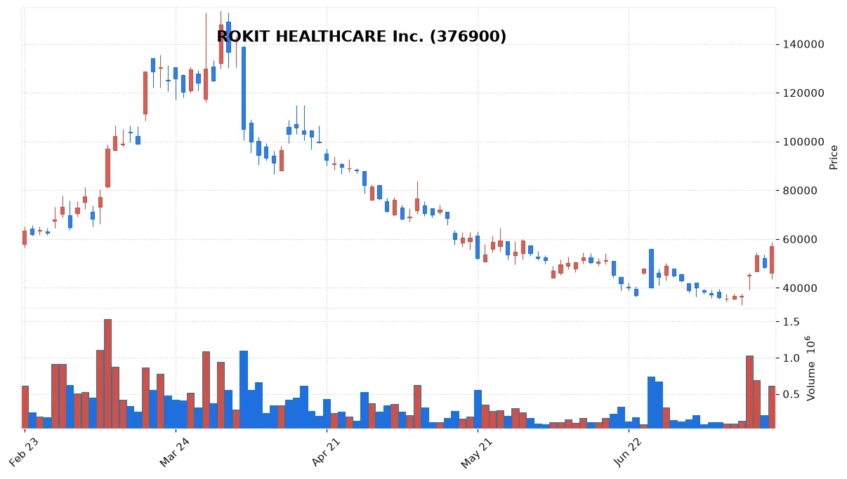 ROKIT HEALTHCARE Inc. chart