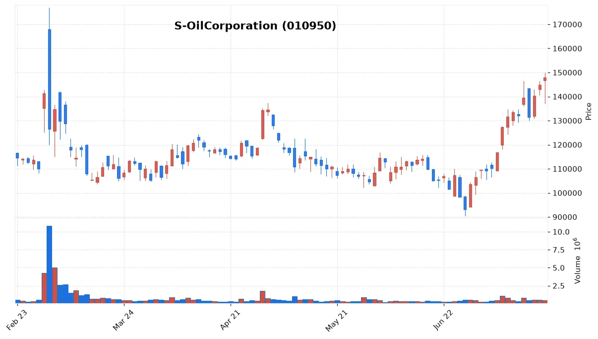 S-OilCorporation chart
