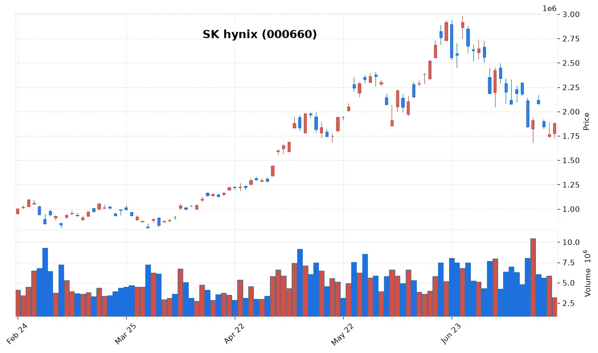 KOSPI Surges Past 6,800 Mark Led by Tech Giants at Midday
