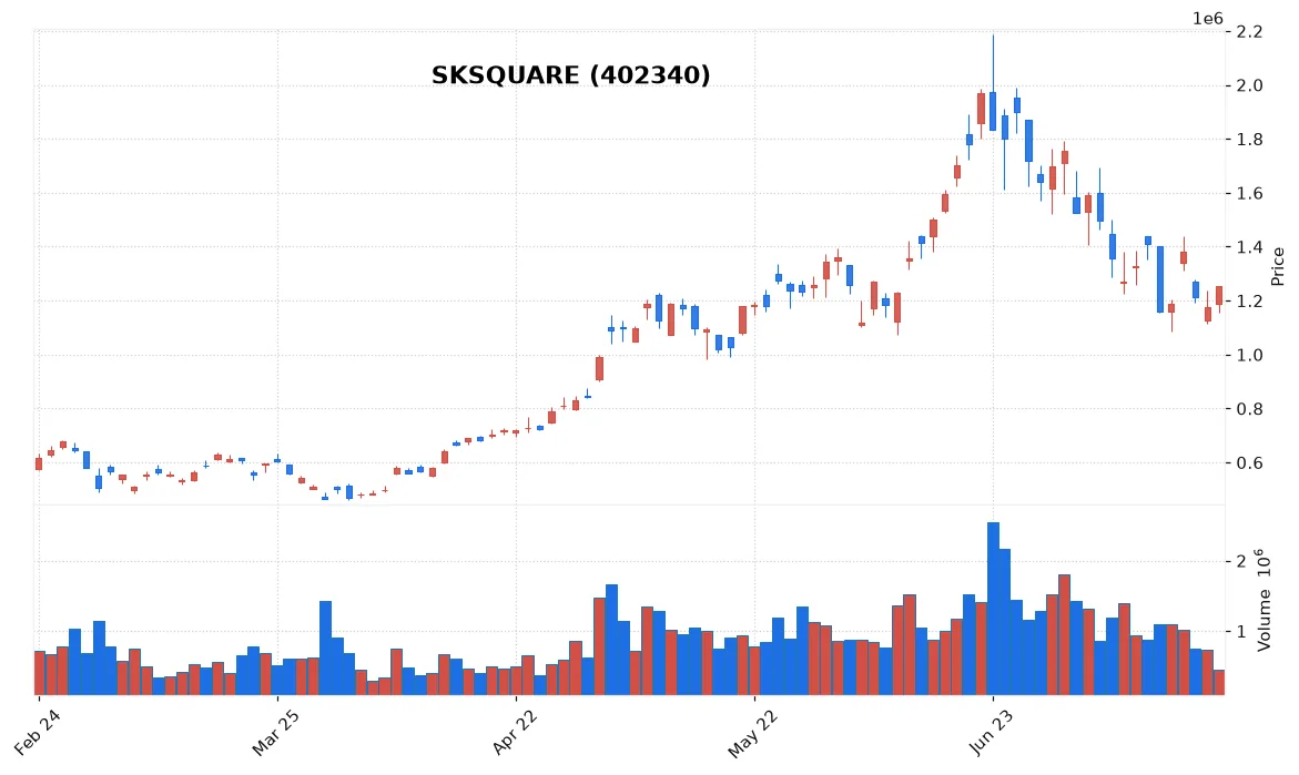SKSQUARE chart