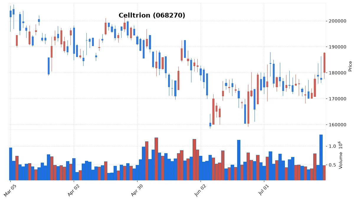 KOSPI Rises on Celltrion Strength While KOSDAQ Slips