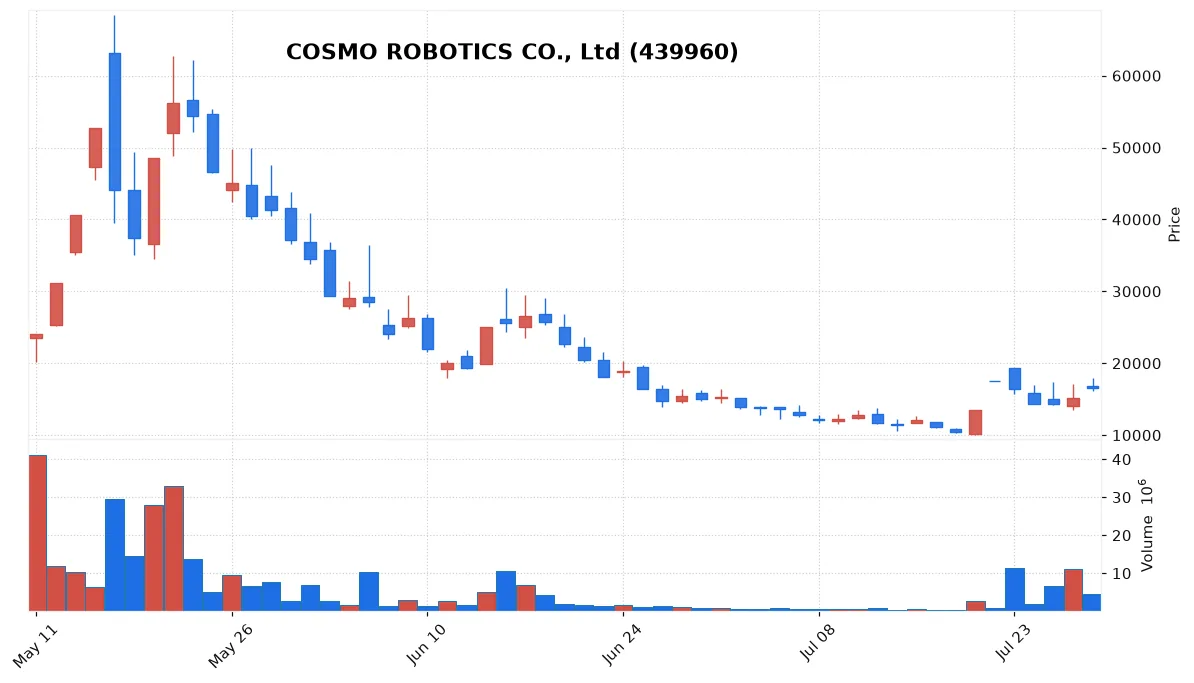 COSMO ROBOTICS CO., Ltd chart