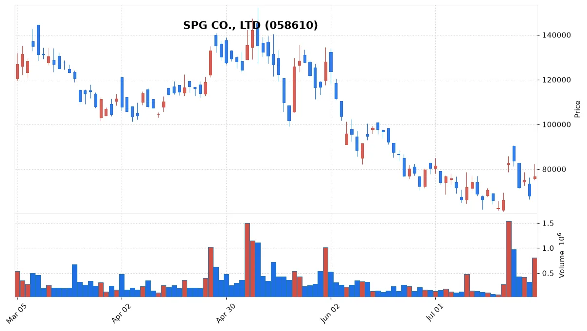 SPG CO., LTD chart