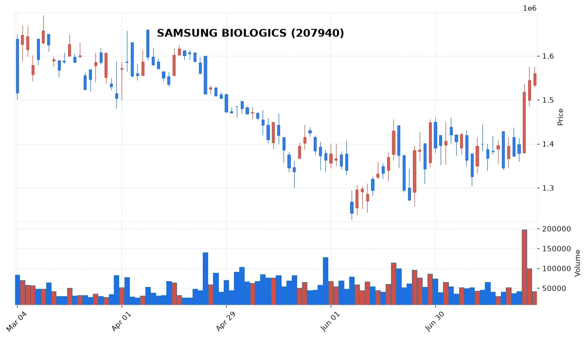 SAMSUNG BIOLOGICS chart