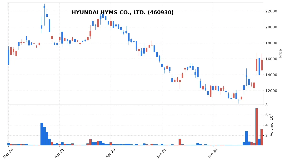HYUNDAI HYMS CO., LTD. chart