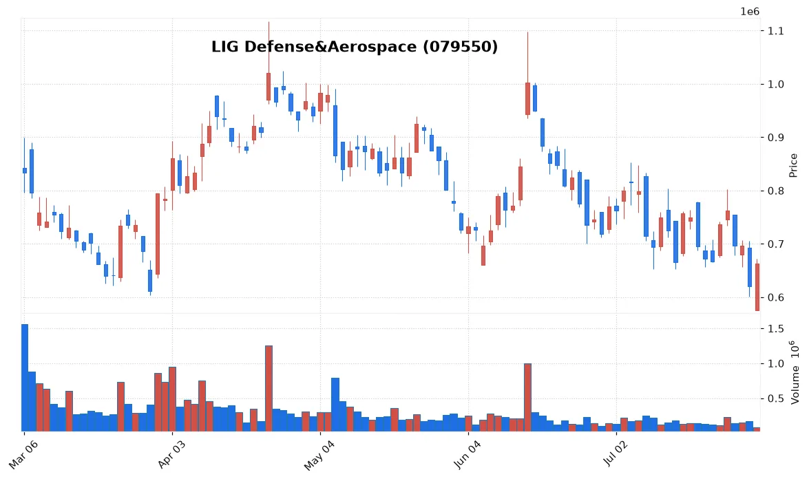 LIG Defense&Aerospace chart