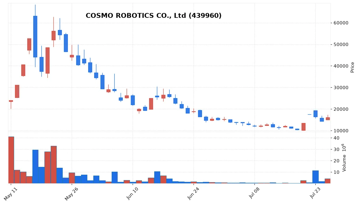 COSMO ROBOTICS CO., Ltd chart