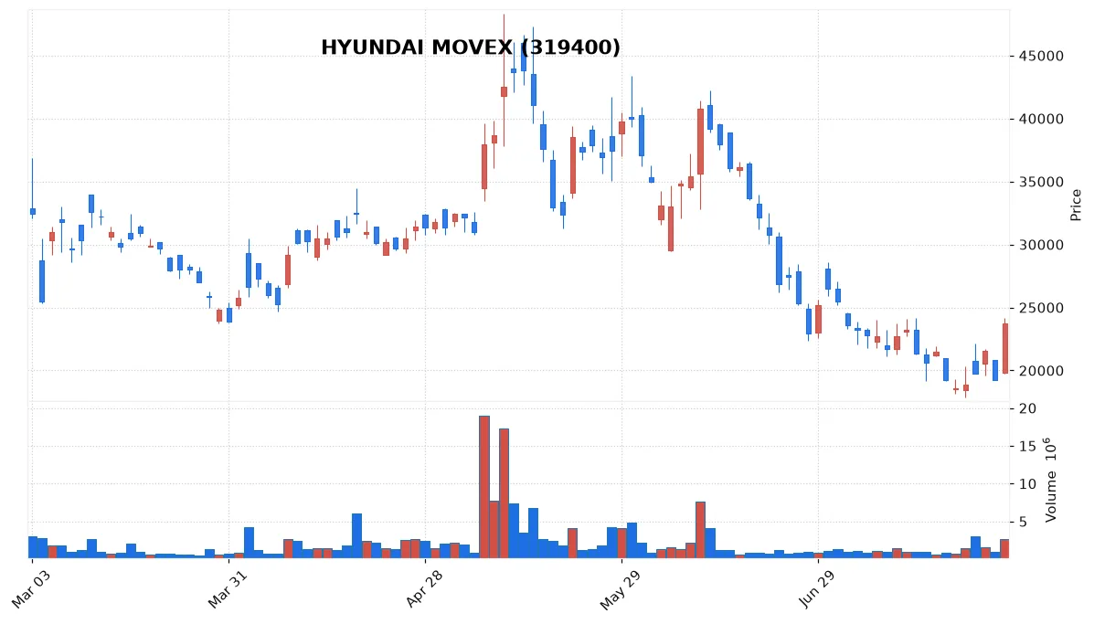 HYUNDAI MOVEX chart