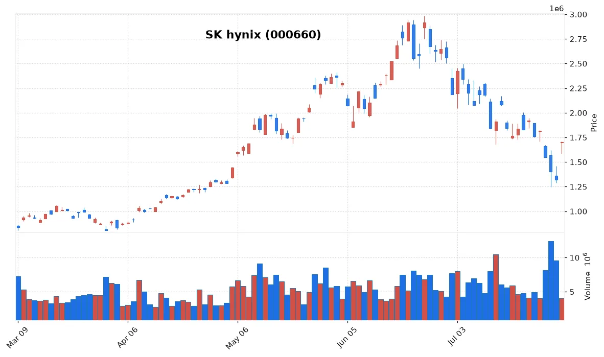 Korean Tech Giants Lead Historic Rebound Amid Semiconductor Sentiment Shift