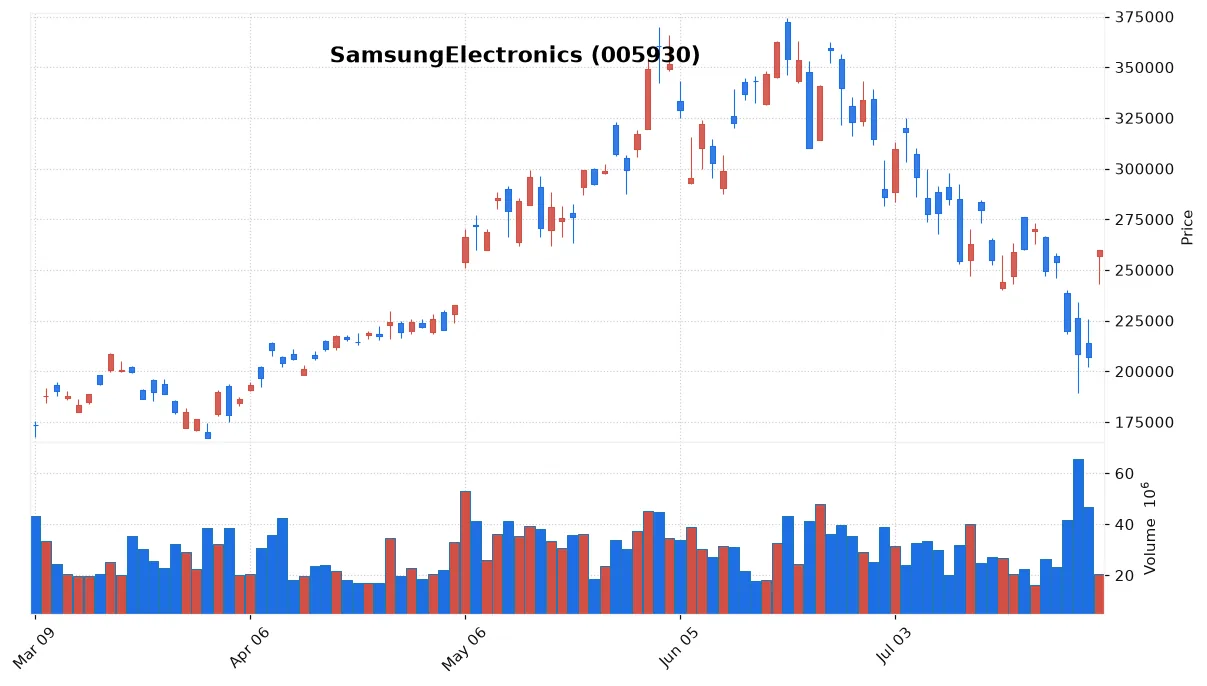 SamsungElectronics chart