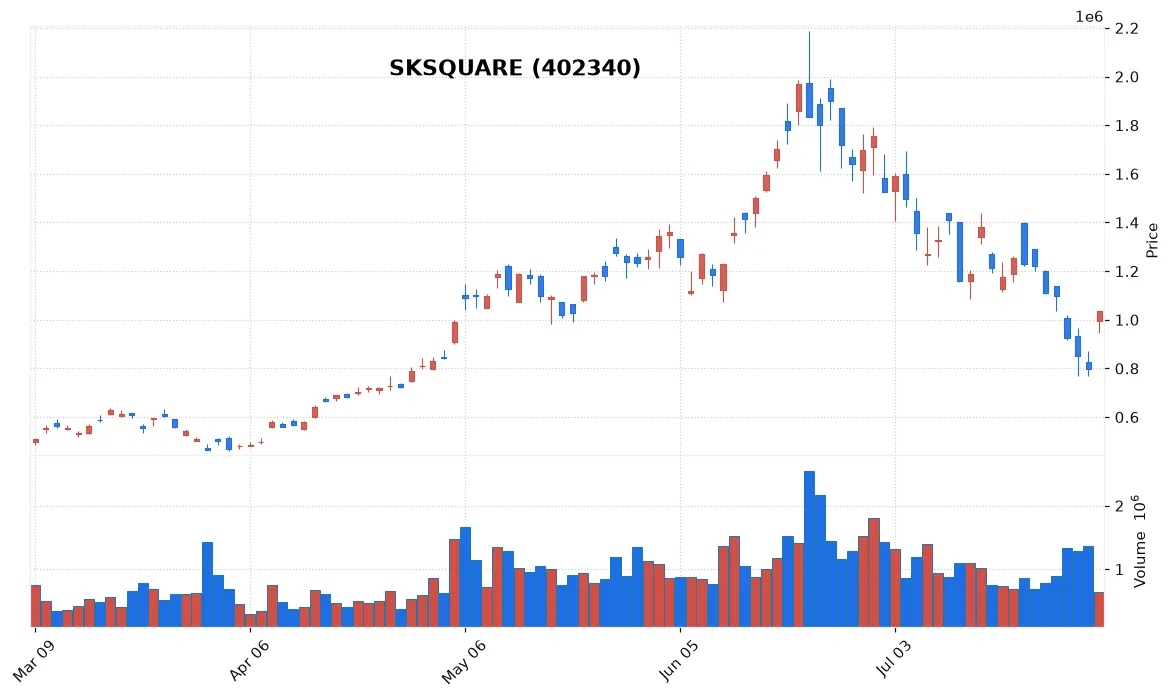 SKSQUARE chart