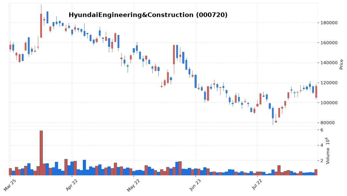 HyundaiEngineering&Construction chart