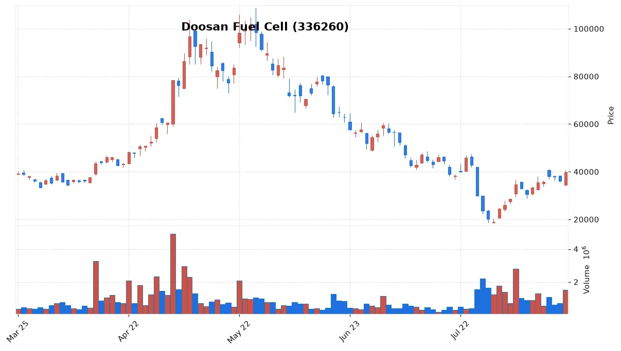 Doosan Fuel Cell chart