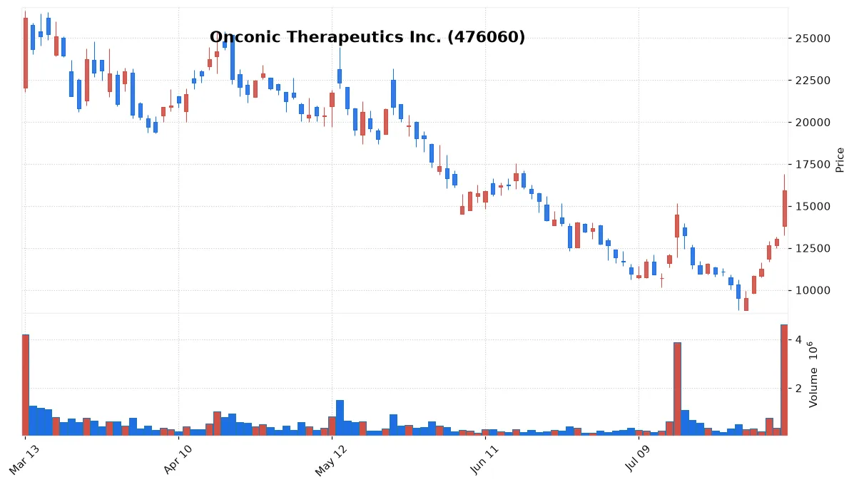 Onconic Therapeutics Inc. chart