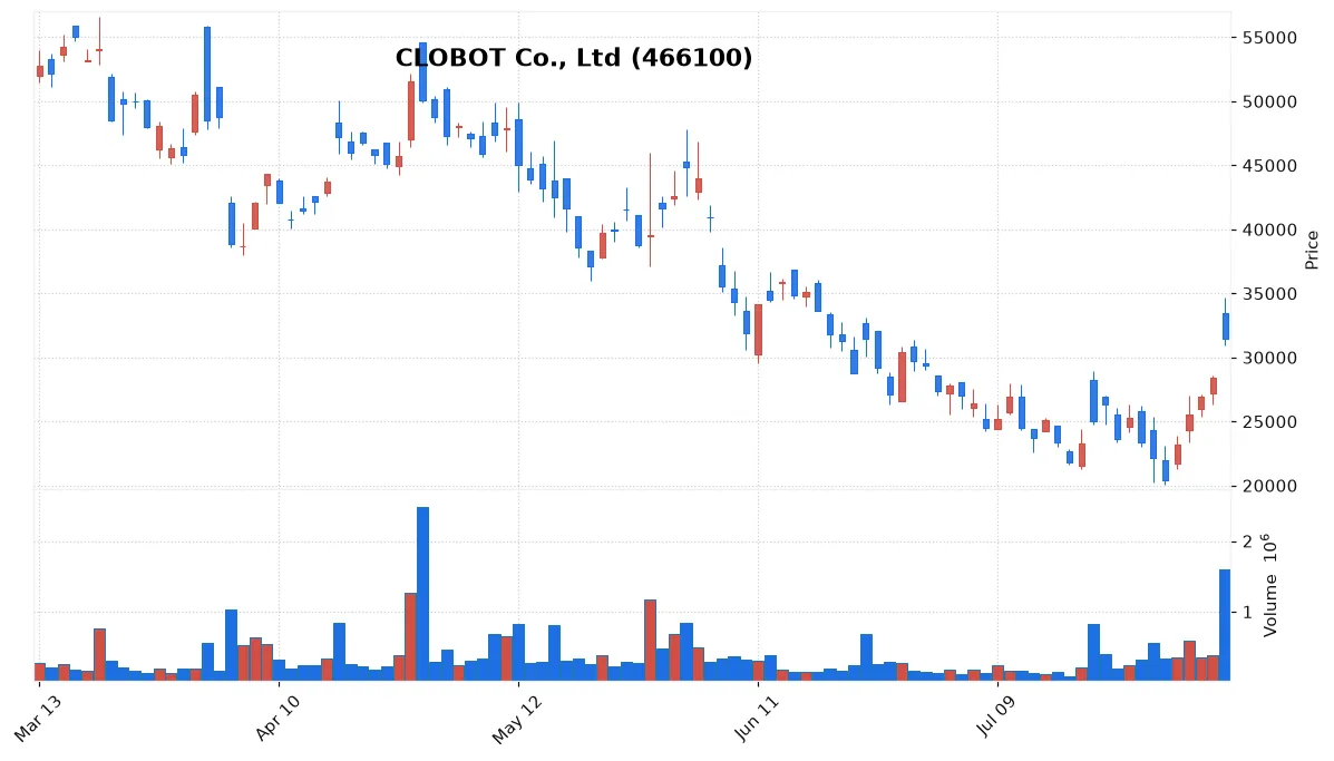 CLOBOT Co., Ltd chart