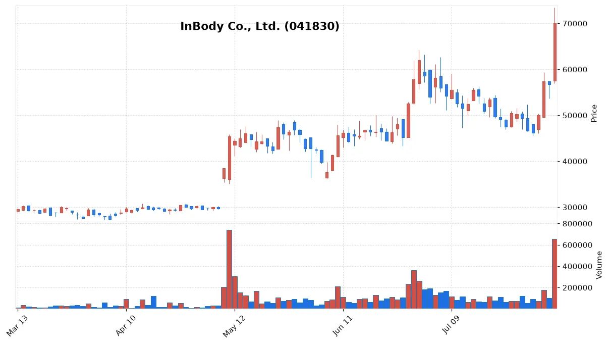 InBody Co., Ltd. chart