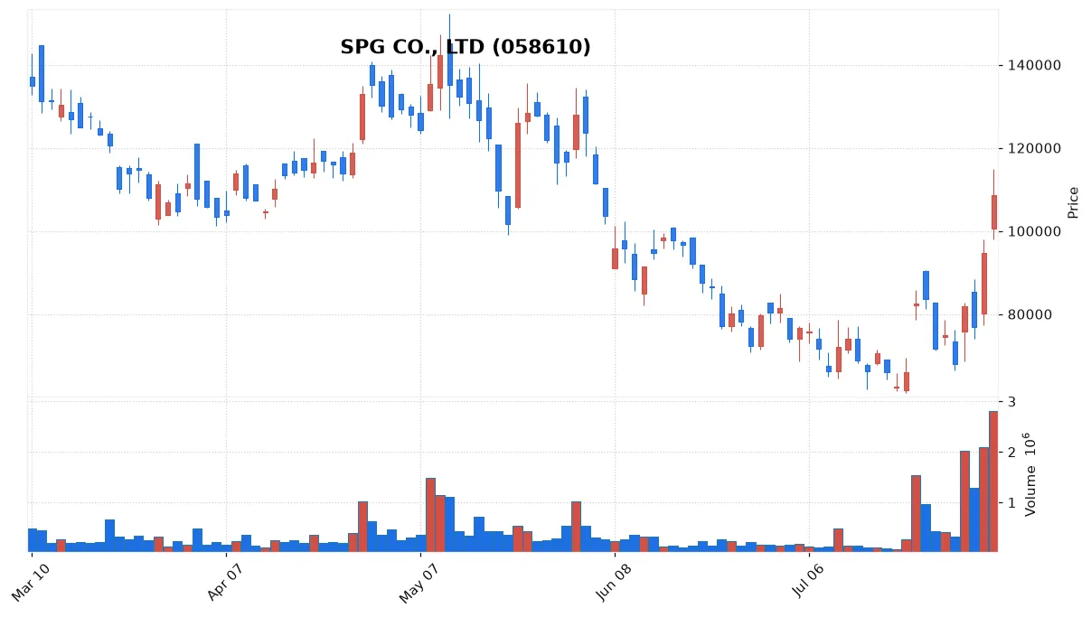 SPG CO., LTD chart