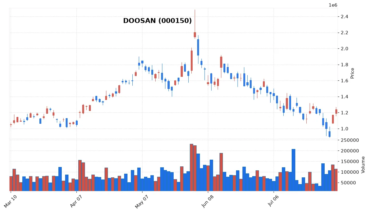 DOOSAN chart