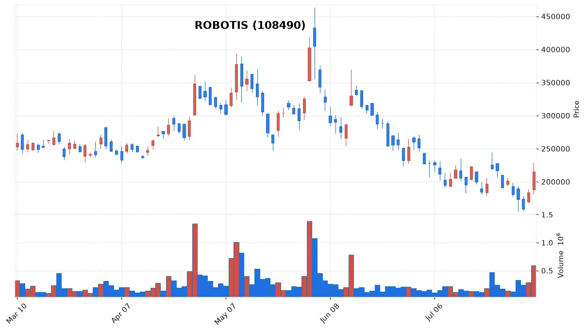 ROBOTIS chart