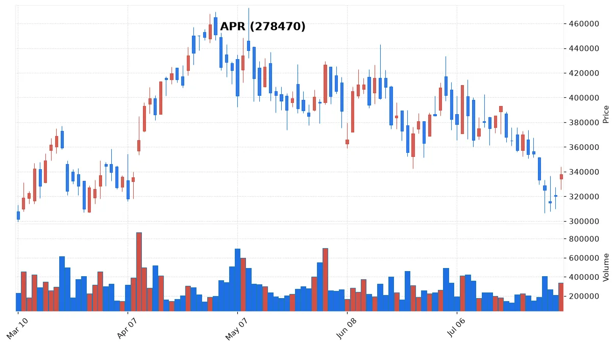 APR chart