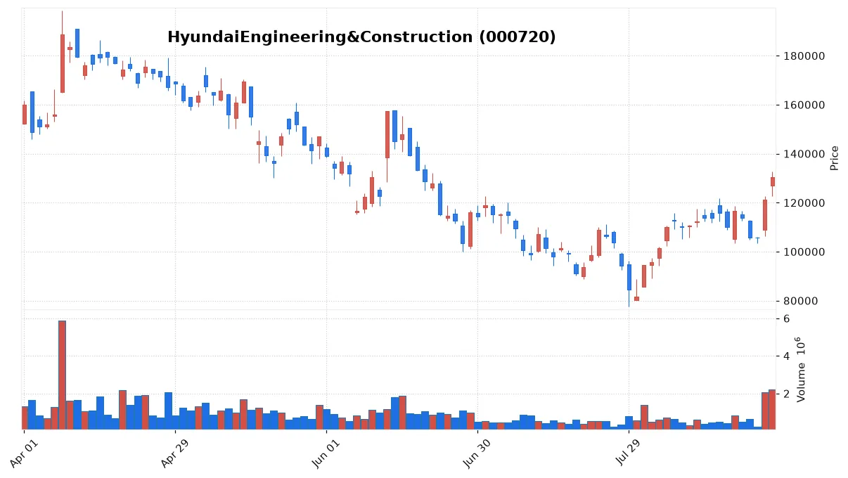 HyundaiEngineering&Construction chart