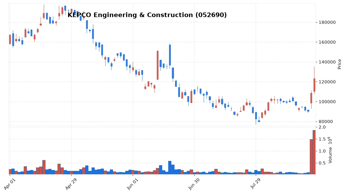 KEPCO Engineering & Construction chart