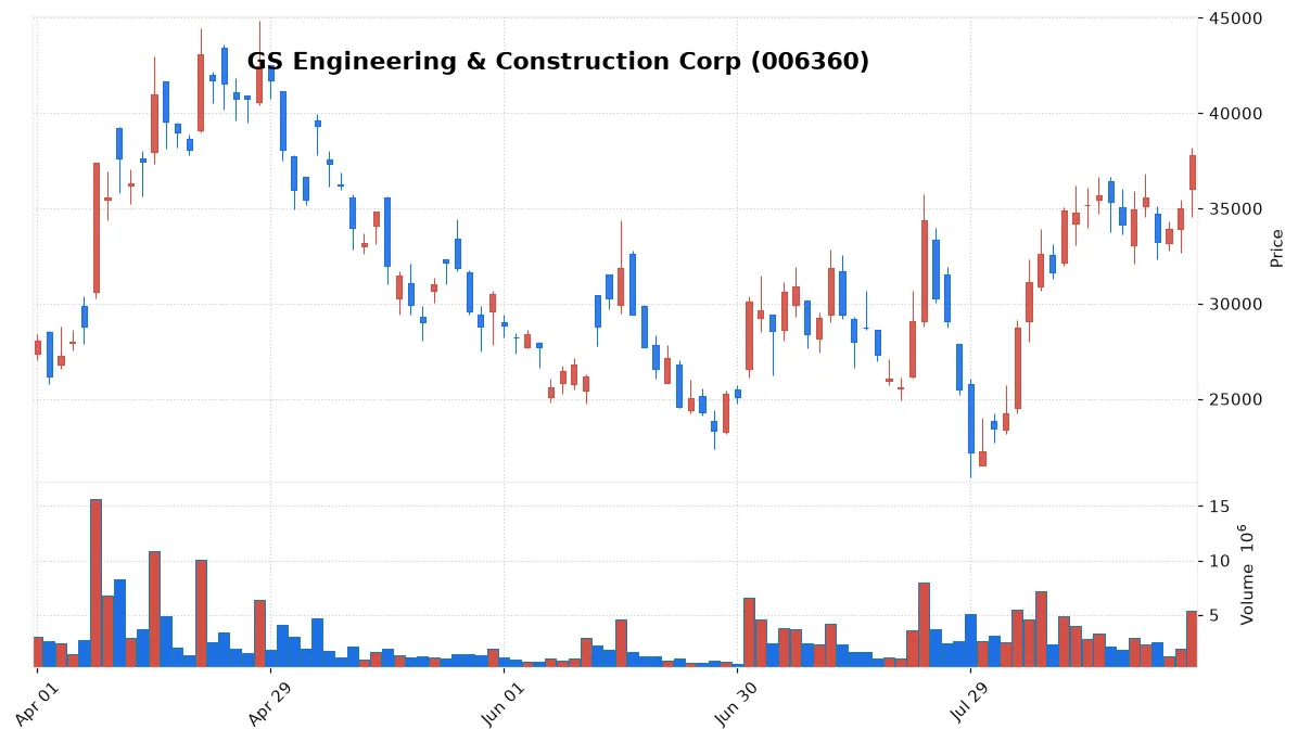GS Engineering & Construction Corp chart