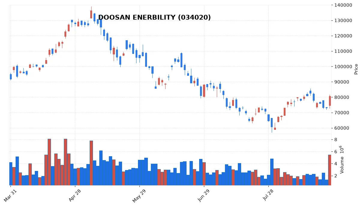 Korean Markets Rally on Nuclear and Spin‑Off Catalysts
